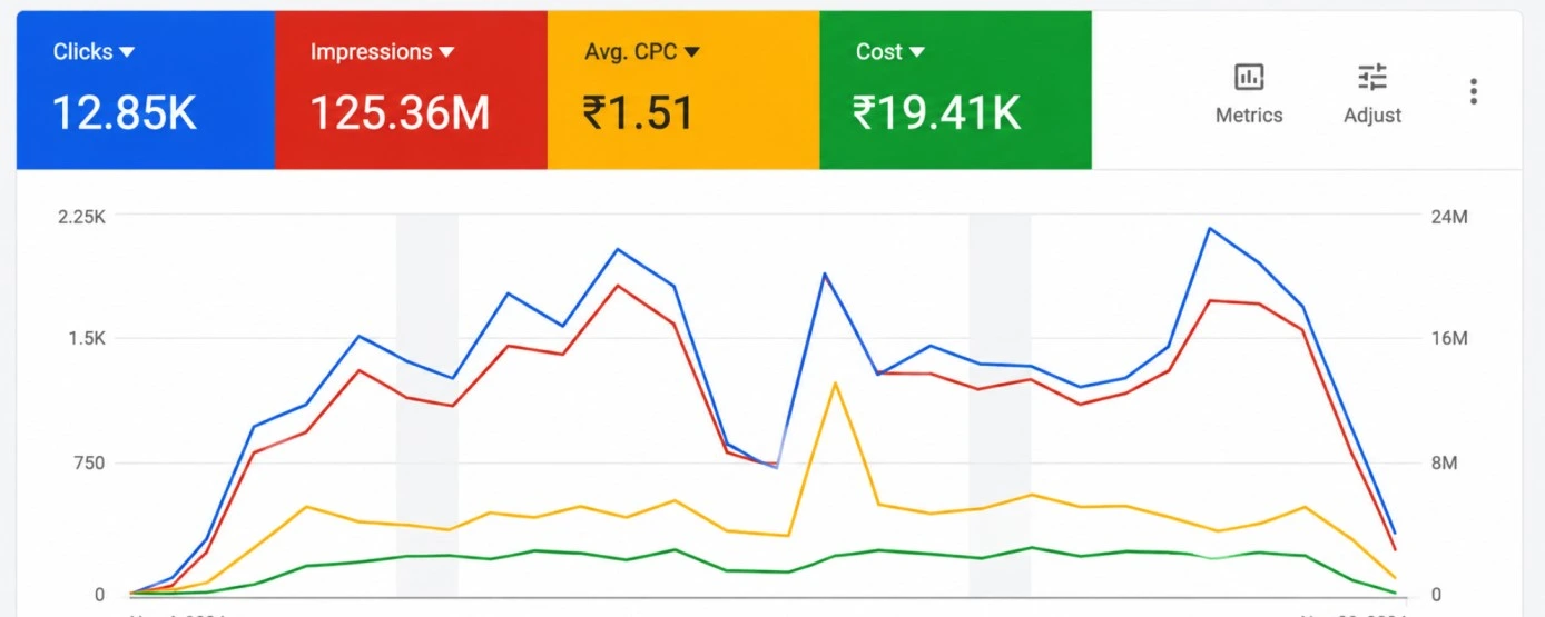 Google Ads Campaign Click Performance Case Study by LeadScale Media